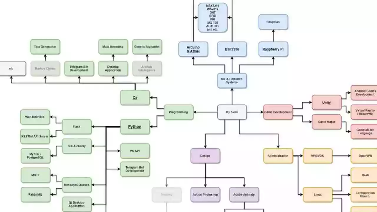 Programming frameworks. Фреймворк и язык программирования. GML язык программирования. Фреймворки языков программирования. Периодическая таблица языков программирования.